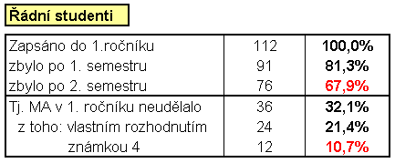 Celkov� v�sledky za 1.ro�n�k, gif 5 kB