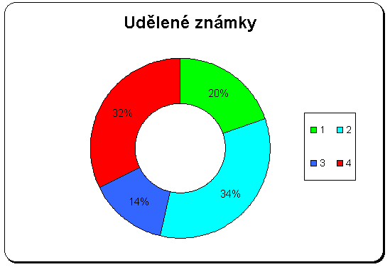 Procentueln� zastoupen� zn�mek, 6 kB gif