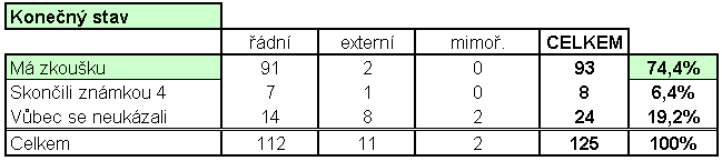 Kone�n� stav zkou�ek, 5 kB gif